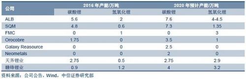全球主要鋰資源供應企業2016年產能及預期