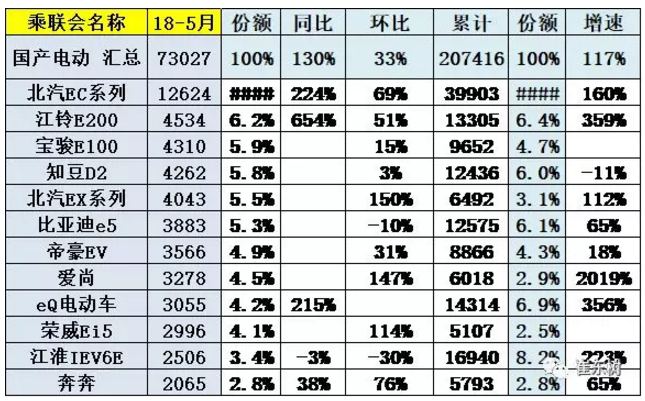 乘聯會：新能源乘用車5月銷9.2萬 同比增長1.4倍