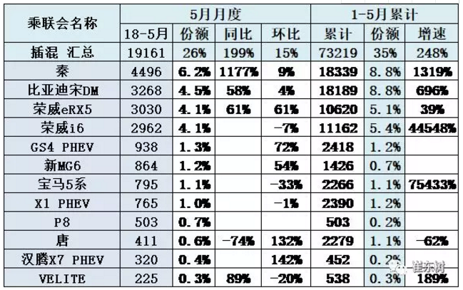 乘聯會：新能源乘用車5月銷9.2萬 同比增長1.4倍