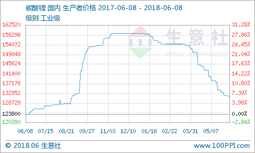碳酸鋰需求疲軟 電池級報價12-14.5萬元/噸