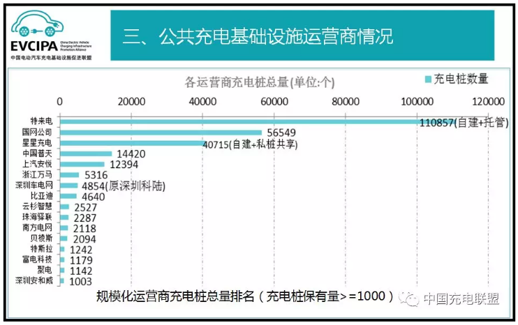 中國充電聯盟：2018年5月公共類充電樁達266231個