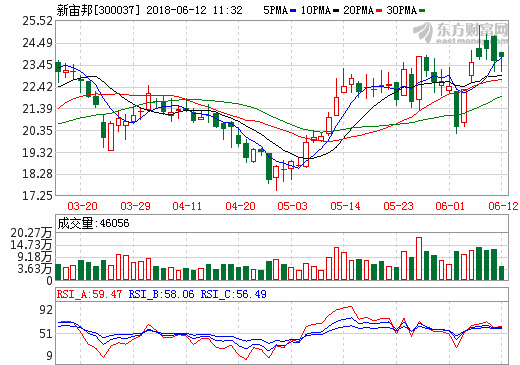 高鎳時代最重要的是添加劑 新宙邦圓柱電解液循環1000周后容量仍在80%以上
