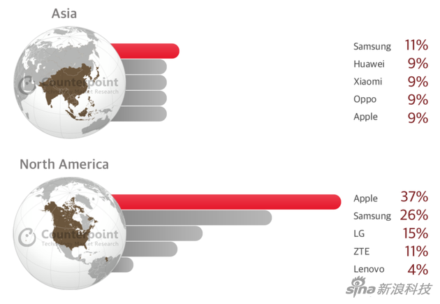 亞洲地區(qū)排名前五的手機(jī)廠商有三家來(lái)自中國(guó)