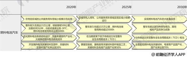 圖表5：《<中國制造2025>重點領域技術路線圖》——燃料電池汽車
