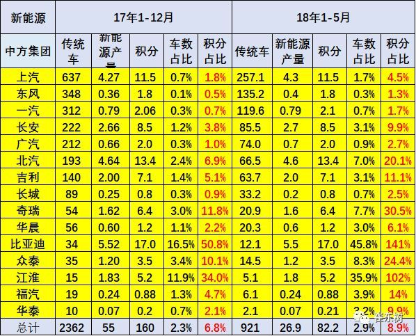 新能源汽車產銷提升 1-5月積分比例達8.9%