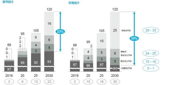 電動車催生鋰鈷繁榮 麥肯錫：2025年全球鋰鹽需求翻3倍