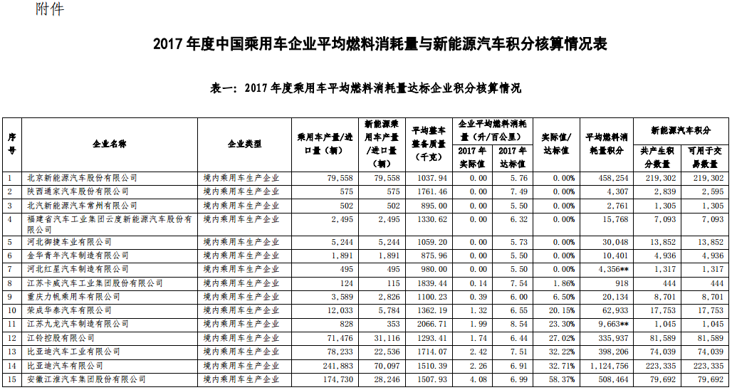 2017 年度中國乘用車企業平均燃料消耗量與新能源汽車積分核算情況表