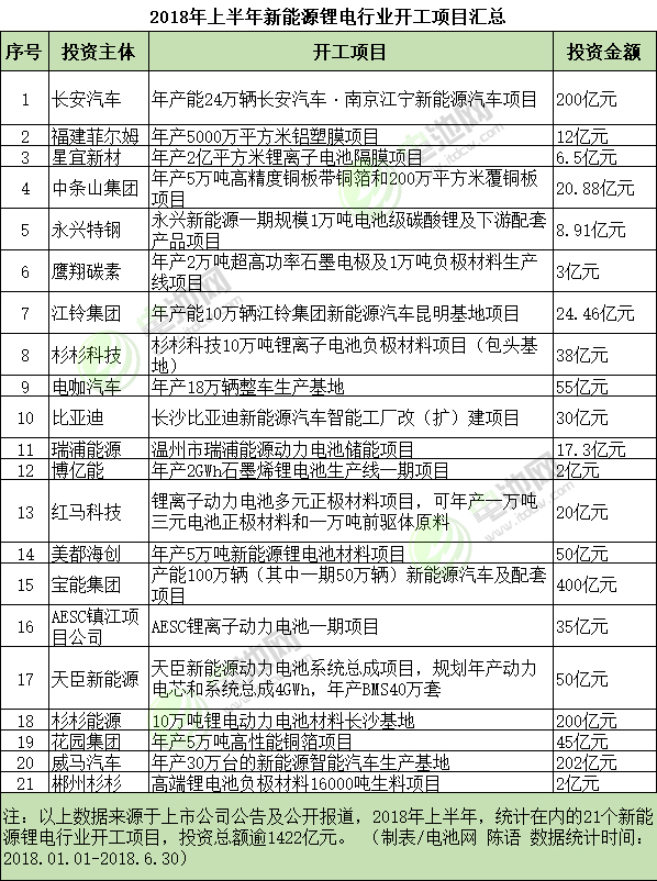 2018年上半年新能源鋰電行業開工項目匯總