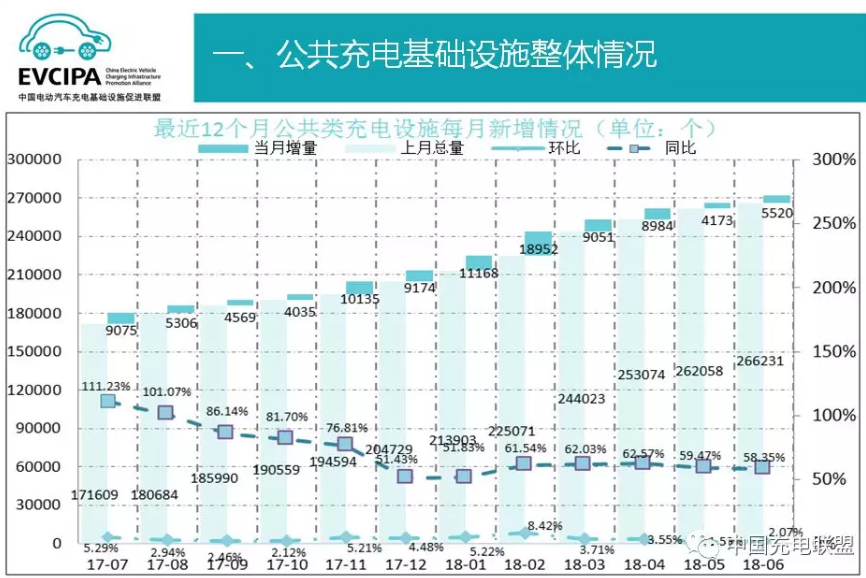 中國充電聯(lián)盟：截至2018年6月 公共充電樁保有量超27萬個(gè)