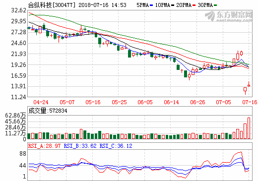 增加正極材料前驅(qū)體業(yè)務 合縱科技中報凈利預增超60%