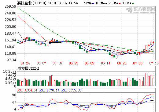 鈷產(chǎn)品銷售量價齊升 寒銳鈷業(yè)上半年預計盈利超5.19億