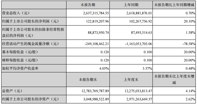 特銳德上半年相關財務數據
