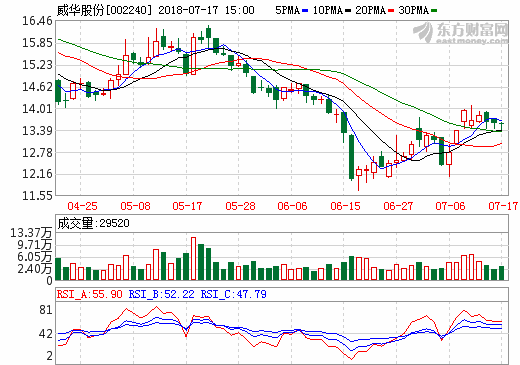威華股份：鋰鹽順利投產(chǎn)爬坡