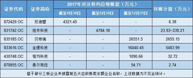第二個(gè)樂視？沃特瑪新三板“債主”超20家 僅四家欠款就4億