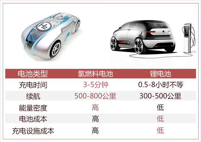 踩著鋰電池上位？ 氫燃料成為車企們的“寵兒”