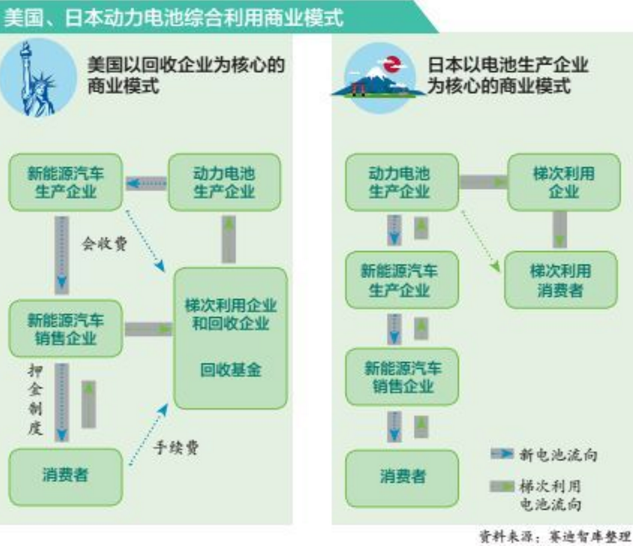動力電池漸入退役期 綜合利用四大難題待解