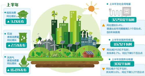 上半年能源行業消費持續增長 新能源消納形勢好轉