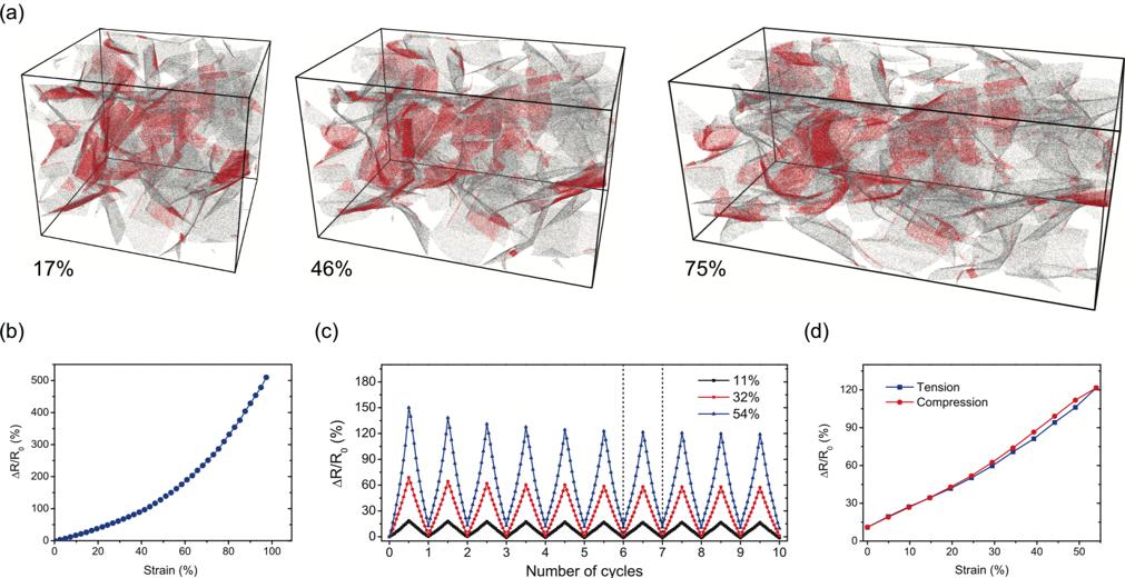 中科院力學(xué)所發(fā)現(xiàn)三維石墨烯泡沫材料電導(dǎo)率極大現(xiàn)象