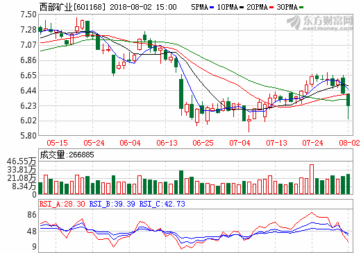 西部礦業(yè)：生產(chǎn)計(jì)劃如期進(jìn)行 玉龍銅礦擴(kuò)產(chǎn)可期