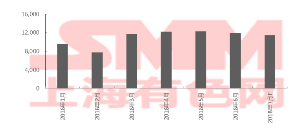2018年6月中國(guó)三元材料產(chǎn)量1.2萬(wàn)噸 環(huán)比下跌3.2%