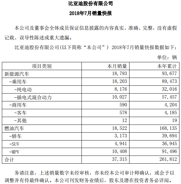 比亞迪發布2018年7月銷量快報