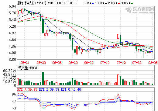 超華科技已擁有超萬噸銅箔產(chǎn)能 上半年銅箔銷售收入超2.2億元 