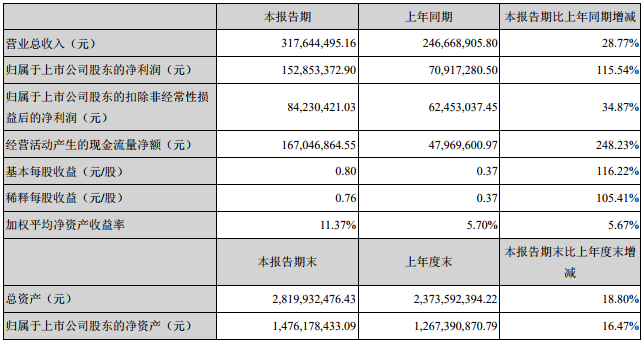 星源材質(zhì)主要會計數(shù)據(jù)和財務(wù)指標(biāo)