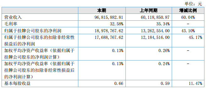 金源新材上半年營收9682萬元 硫酸鈷銷售收入8824萬元