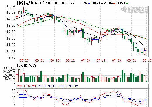 新綸科技上半年營收15.02億元 鋁塑膜銷售超600萬㎡