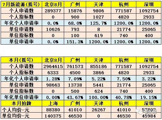 限購城市指標達到峰值