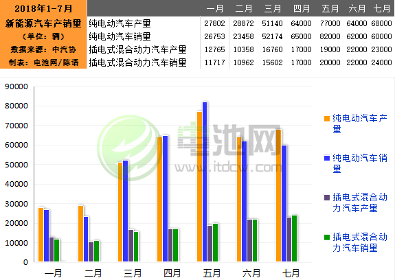 7月我國生產新能源汽車9萬輛 銷售8.4萬輛