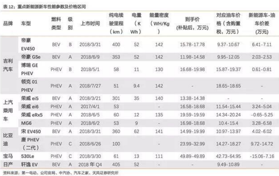 2017-2018年新能源車發展趨勢分析報告