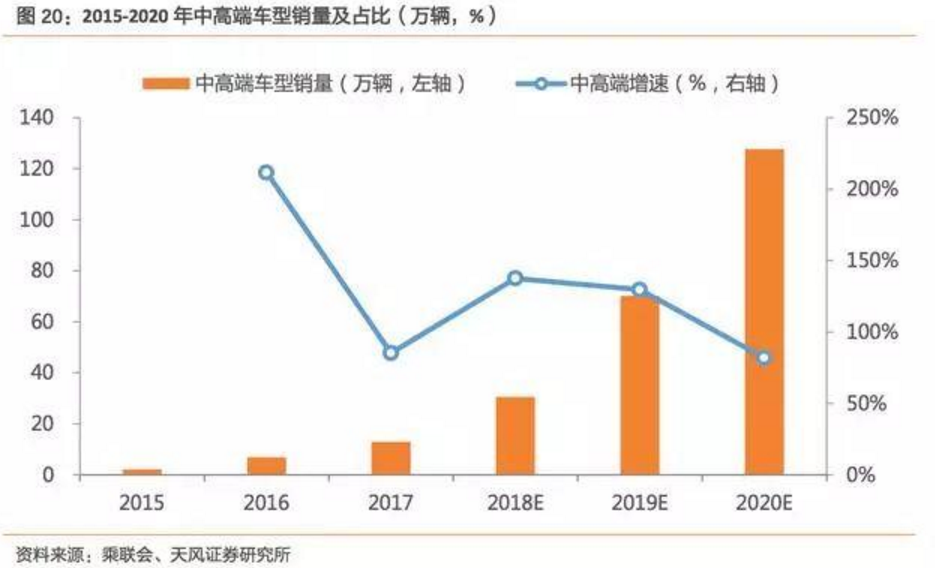 2017-2018年新能源車發展趨勢分析報告