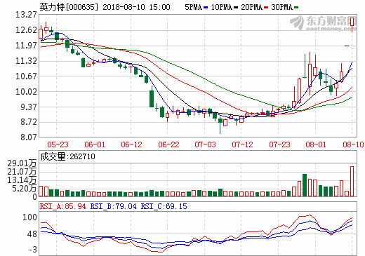 鈦白粉漲價改善行業(yè)盈利能力 7只中報預(yù)喜股配置價值凸顯