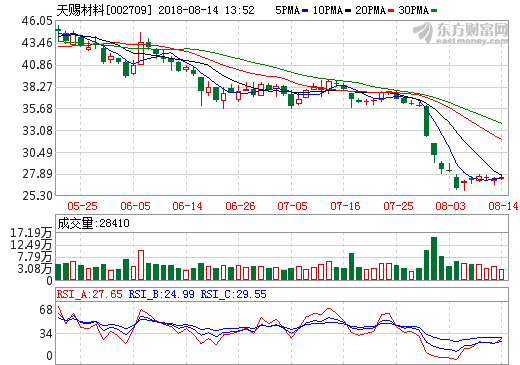 天賜材料：上半年電解液出貨量約1.5萬(wàn)噸 同比增長(zhǎng)36%