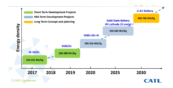 寧德時代能量密度持續攀升 預計明年推出高鎳811電池