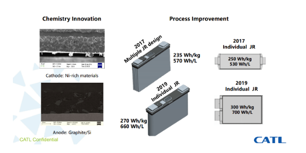 寧德時代能量密度持續攀升 預計明年推出高鎳811電池