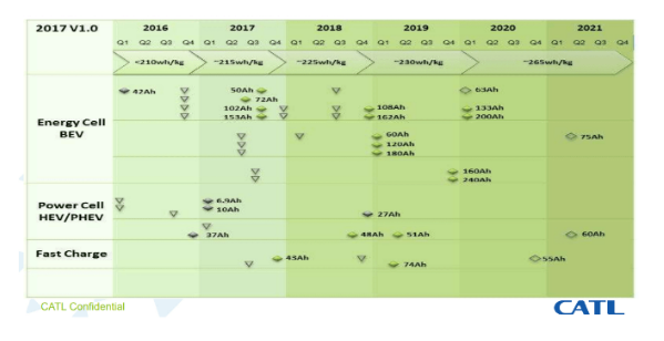 寧德時代能量密度持續攀升 預計明年推出高鎳811電池