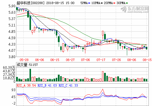 超華科技：料年產(chǎn)8000噸電子銅箔二期項目年底安裝調(diào)試