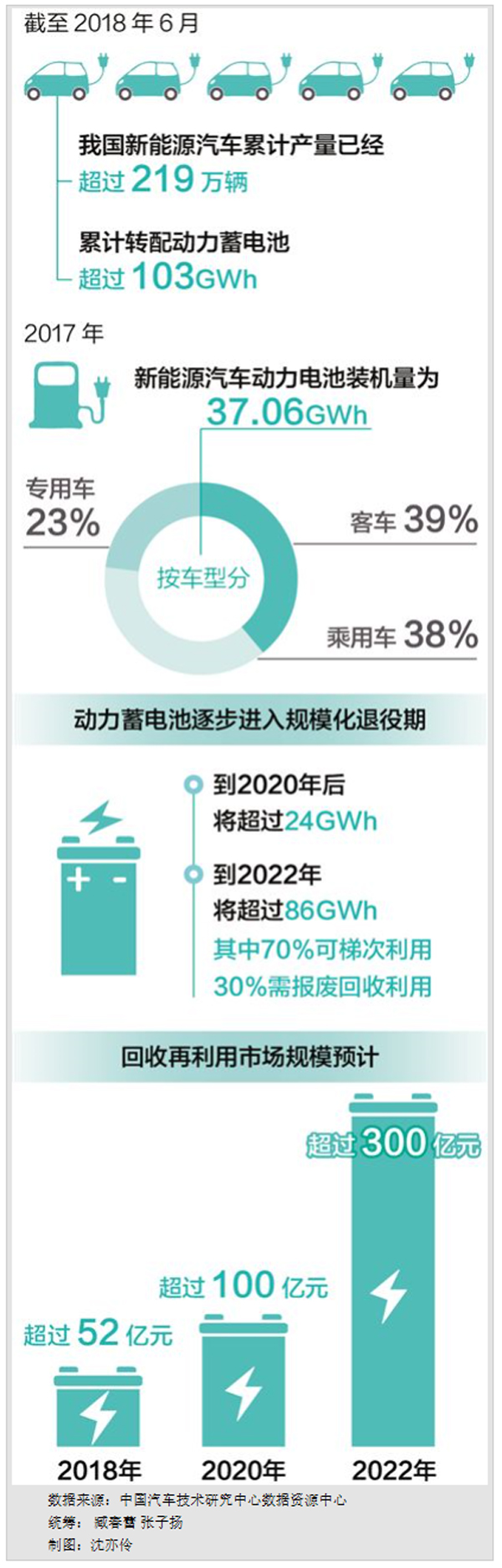 汽車動力蓄電池將迎來大規模報廢