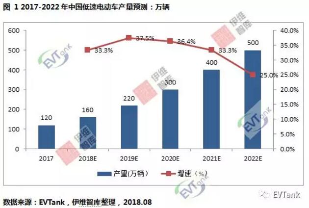 鋰電產能嚴重過剩 低速電動車或許會開啟一片藍海？