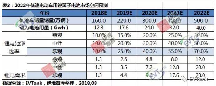 鋰電產能嚴重過剩 低速電動車或許會開啟一片藍海？