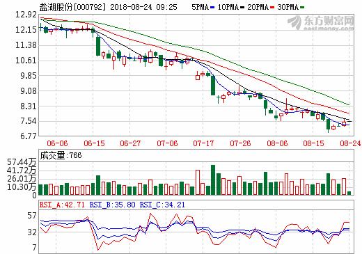 鹽湖股份做大做強鋰電產(chǎn)業(yè) 從單做鉀肥到深耕鎂鋰鉀產(chǎn)業(yè)鏈