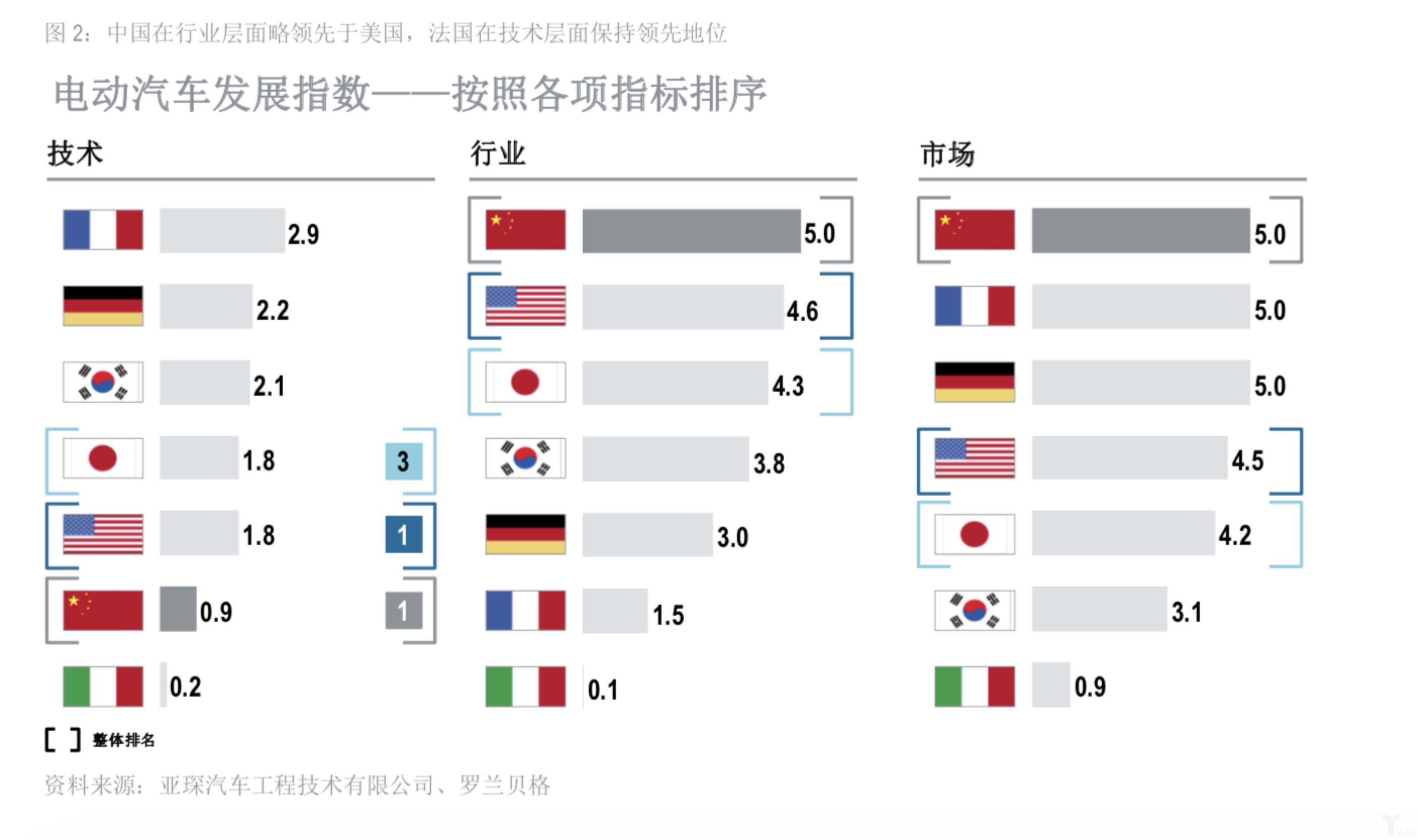電動汽車發展指數——按照各項指標排序