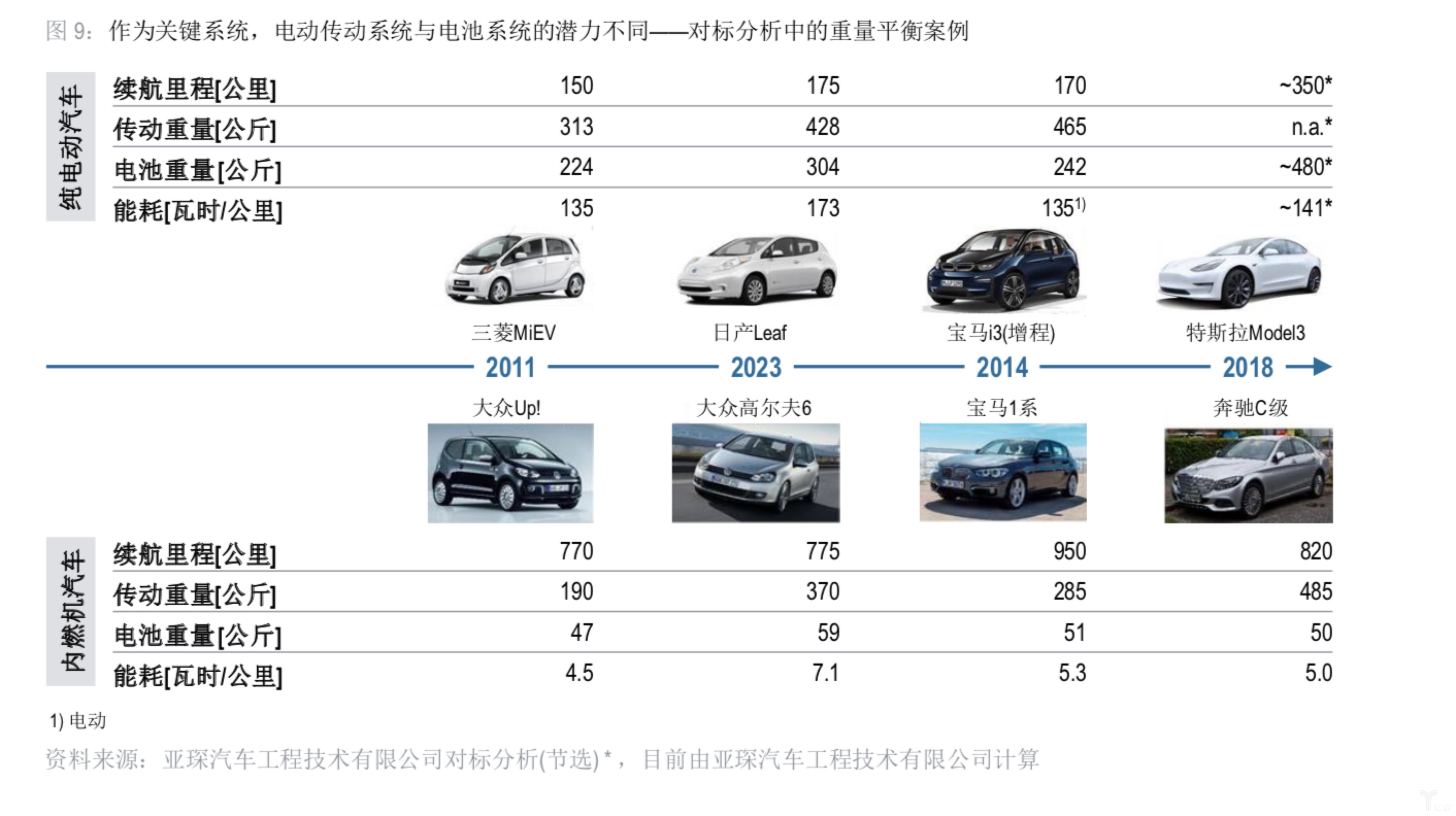 對(duì)標(biāo)分析中的重量平衡案例