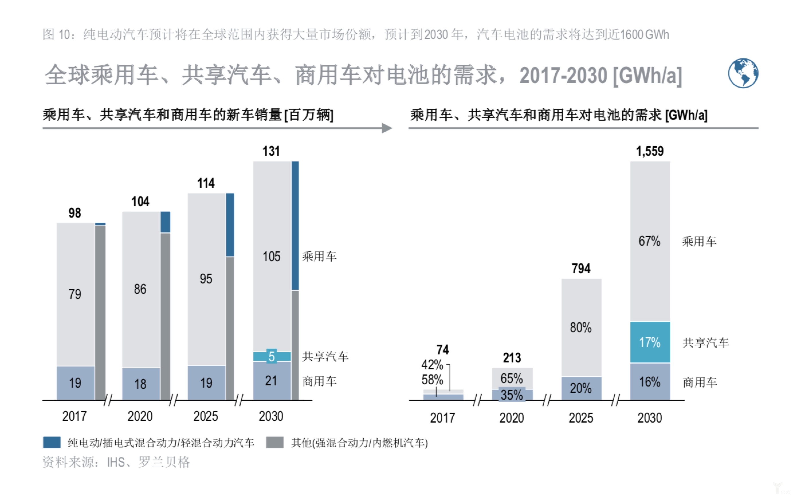 全球乘用車、共享汽車、商用車對(duì)電池的需求