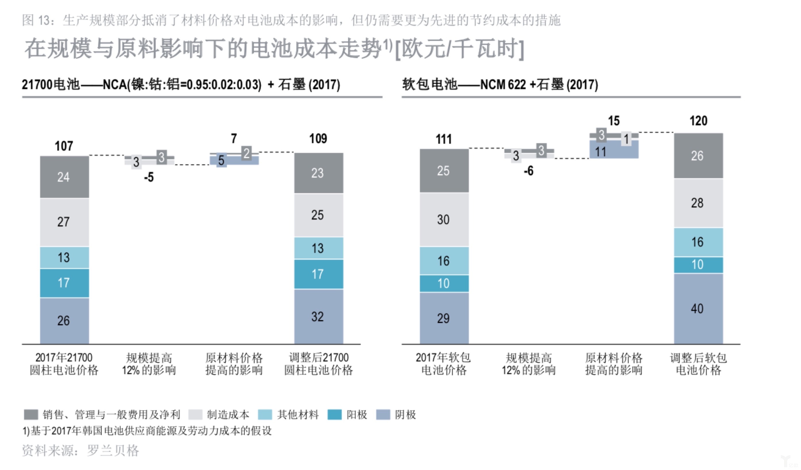 在規(guī)模與原料影響下的電池成本走勢