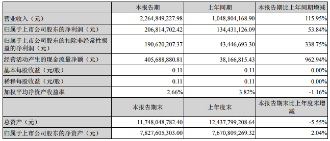 東方精工主要會計數據和財務指標 東方精工主要會計數據和財務指標