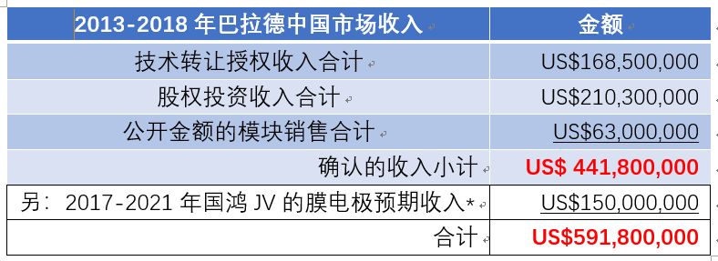 濰柴11億元入股巴拉德 燃料電池核心技術買得來嗎？