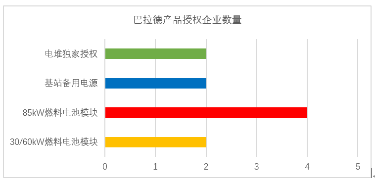 濰柴11億元入股巴拉德 燃料電池核心技術買得來嗎？